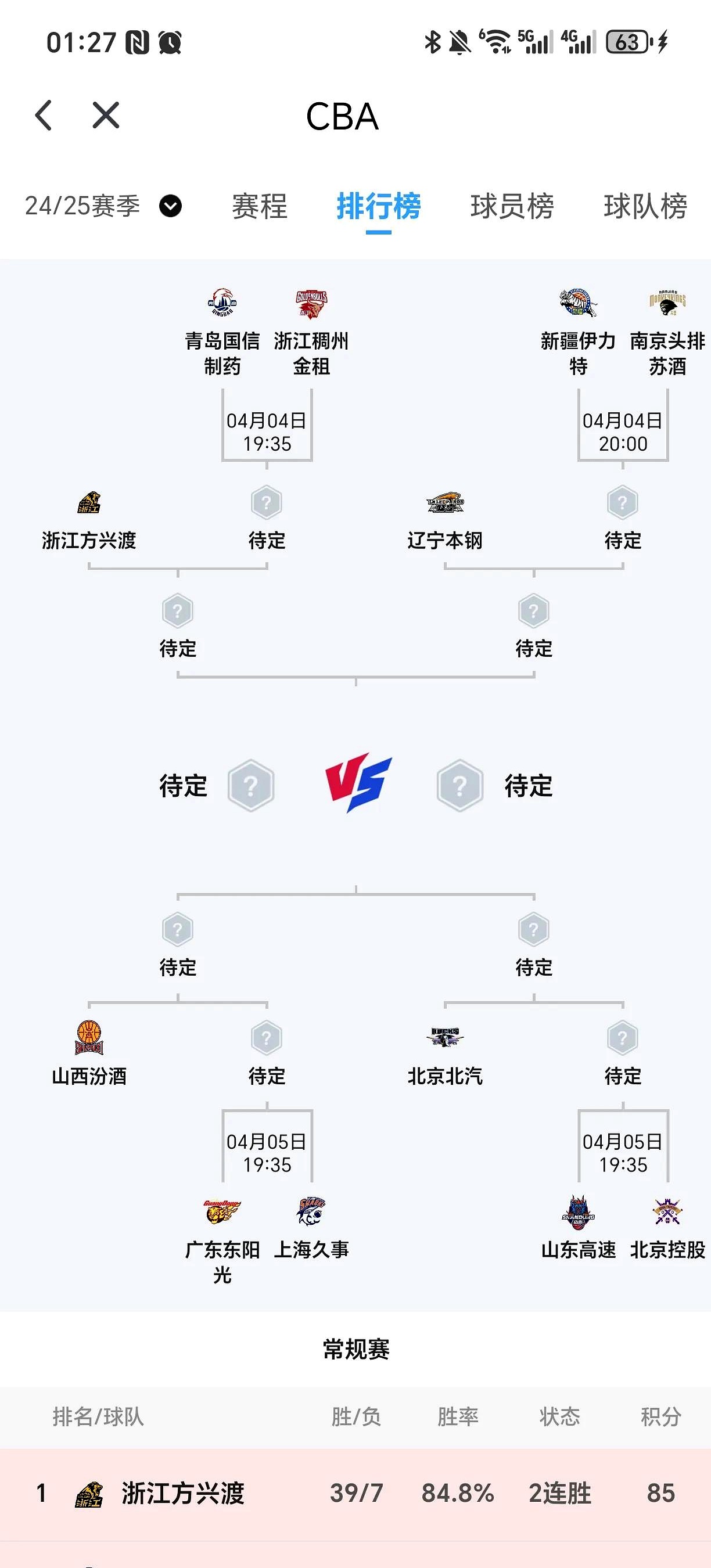 广东宏远再胜上海大鲨鱼,领先积分榜 广东宏远再胜上海大鲨鱼,领先积分榜