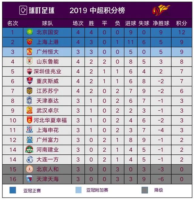 关于恒大客场胜出,中超榜上积分有所上升的信息 关于恒大客场胜出,中超榜上积分有所上升的信息