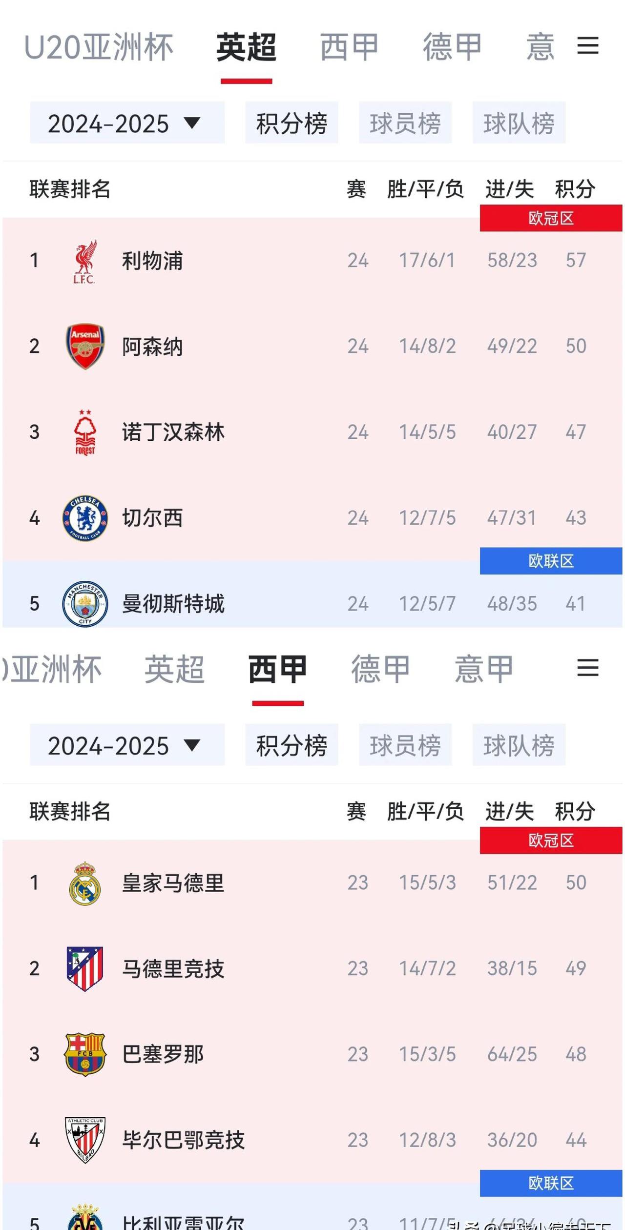 皇马与马德里竞技战平，积分排名上升