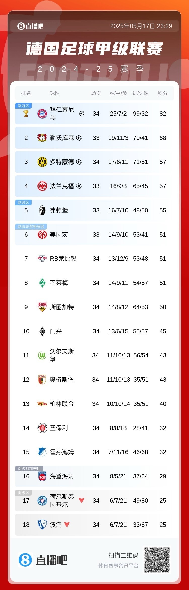 包含拜仁慕尼黑在主场取得胜利,继续领先积分榜的词条 包含拜仁慕尼黑在主场取得胜利,继续领先积分榜的词条