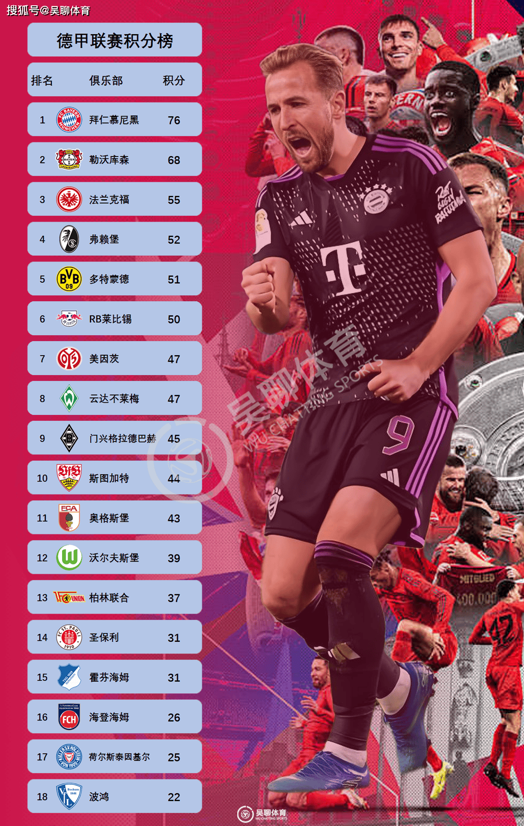 包含拜仁慕尼黑在主场取得胜利,继续领先积分榜的词条 包含拜仁慕尼黑在主场取得胜利,继续领先积分榜的词条