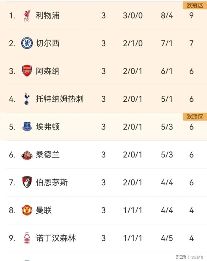 利物浦击败曼联,在英超积分榜上占据领先位置 利物浦击败曼联,在英超积分榜上占据领先位置